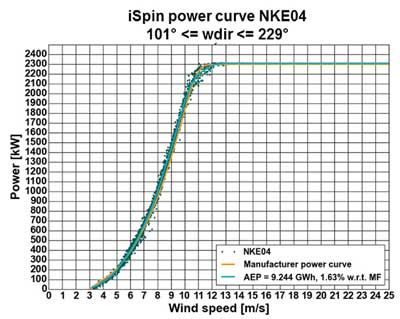 Figure 1. iSpin power curves at turbine no. 04 of the wind farm Nørrekær Enge: free inflow (left) and 360-degree inflow (right) Romo Wind 1a