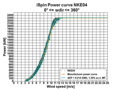 Figure 1. iSpin power curves at turbine no. 04 of the wind farm Nørrekær Enge: free inflow (left) and 360-degree inflow (right) Romo Wind 1b