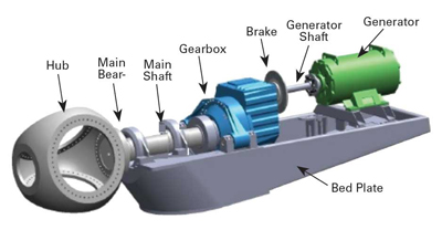 Figure 1. Three- and four-point mount mainshaft configurations Timken fig 1b