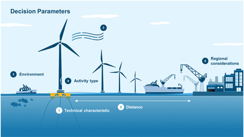 Figure 2a. Illustration of decision parameters for FOW O&M Peak wind 2a new