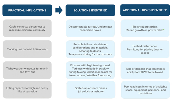 Figure 3. At-sea implications of off-site maintenance Peak wind 3 new