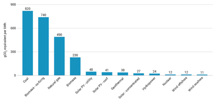 Figure 1. Average life-cycle CO2 equivalent emissions for various power-generating resources Carbon footpring of electricity generation