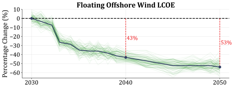 Figure 1. Projected LCOE reductions for floating offshore wind by 2040 and 2050 Manu fig 1
