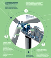 MEEVCE project develops evolutionary method for wind turbine component longevity