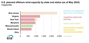 Data source: U.S. Energy Information Administration, Form EIA-860M, Monthly Update to the Annual Electric Generator Report
