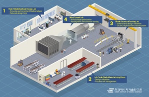 Full Cycle Research Infrastructure for Wind Turbine Blades 1