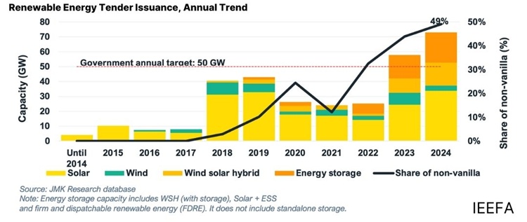 India issues 73 GW of utility-scale renewable energy tenders in 2024 India issues 73 GW of utility scale renewable energy tenders in 2024