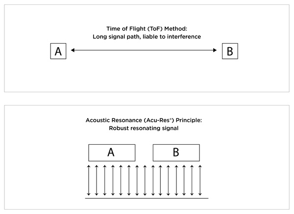 ToF versus ACURES diagram FT Spotlight figure 1